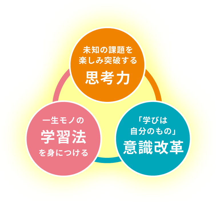 ＦＣ教育の三本柱：思考力・学習法・意識改革