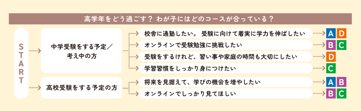 4年生のコース一覧